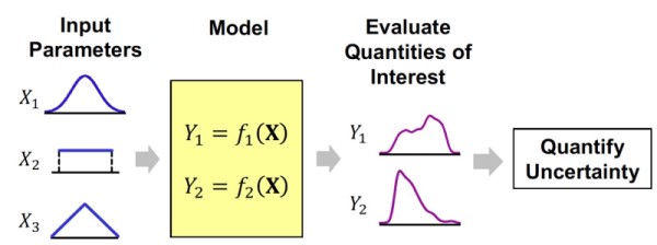 quantify uncertainty